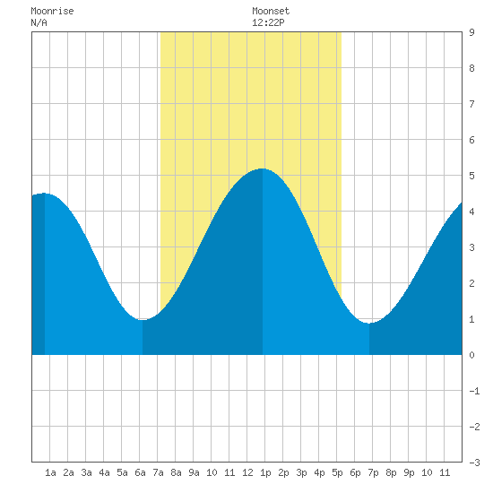 Folly Creek tide chart for Thursday, December 15, 2022