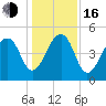 Folly Creek tide chart for Friday, December 16, 2022