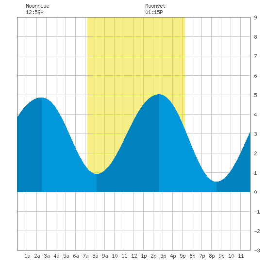 Folly Creek tide chart for Saturday, December 17, 2022