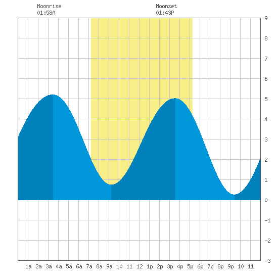 Folly Creek tide chart for Sunday, December 18, 2022