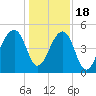 Folly Creek tide chart for Sunday, December 18, 2022