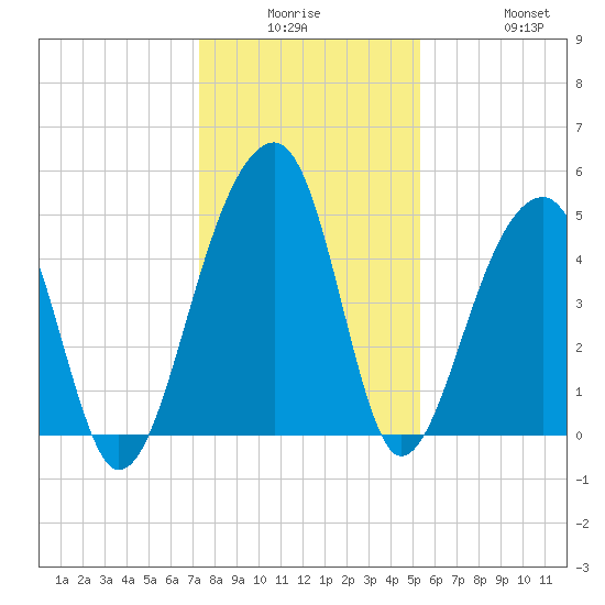 Folly Creek tide chart for Monday, December 26, 2022