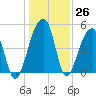 Folly Creek tide chart for Monday, December 26, 2022