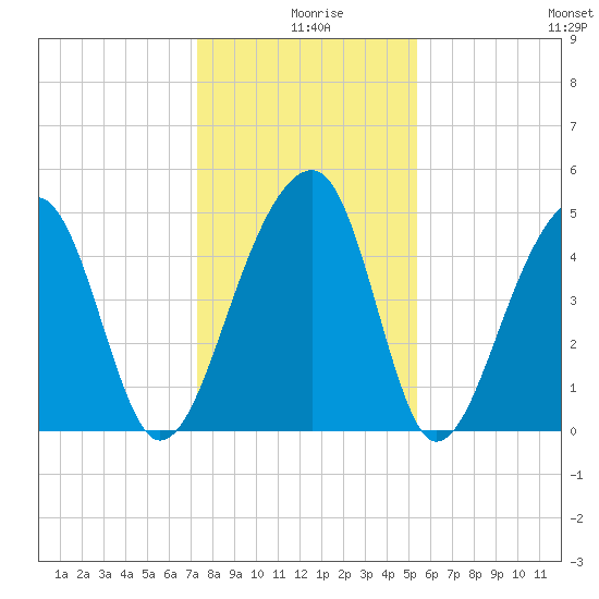 Folly Creek tide chart for Wednesday, December 28, 2022