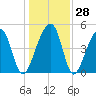 Folly Creek tide chart for Wednesday, December 28, 2022