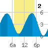 Folly Creek tide chart for Friday, December 2, 2022