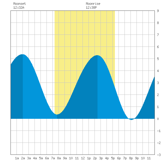 Folly Creek tide chart for Friday, December 30, 2022
