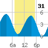 Folly Creek tide chart for Saturday, December 31, 2022