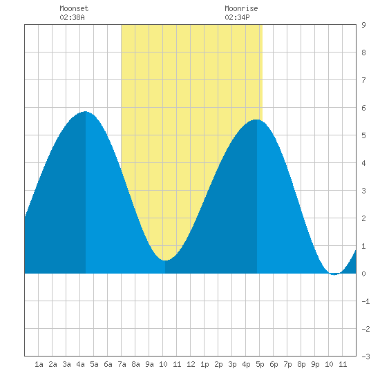 Folly Creek tide chart for Saturday, December 3, 2022