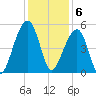 Folly Creek tide chart for Tuesday, December 6, 2022
