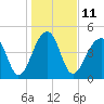 Folly Creek tide chart for Wednesday, January 11, 2023