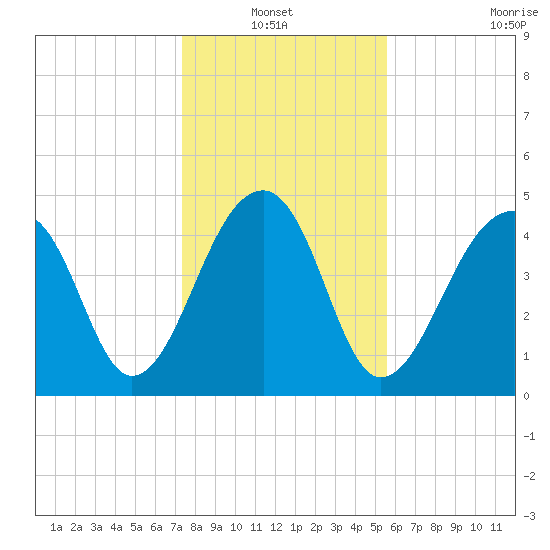 Folly Creek tide chart for Thursday, January 12, 2023