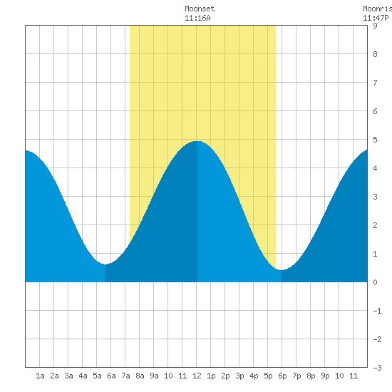 Folly Creek tide chart for Friday, January 13, 2023
