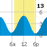Folly Creek tide chart for Friday, January 13, 2023