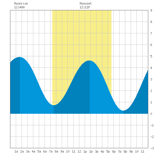 Folly Creek tide chart for Sunday, January 15, 2023
