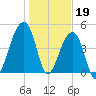 Folly Creek tide chart for Thursday, January 19, 2023