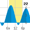Folly Creek tide chart for Sunday, January 22, 2023