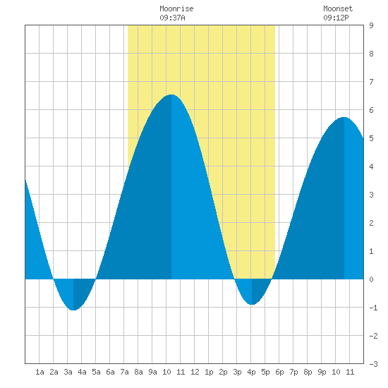 Folly Creek tide chart for Tuesday, January 24, 2023