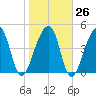Folly Creek tide chart for Thursday, January 26, 2023