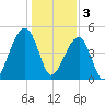 Folly Creek tide chart for Tuesday, January 3, 2023
