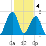 Folly Creek tide chart for Wednesday, January 4, 2023