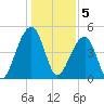 Folly Creek tide chart for Thursday, January 5, 2023