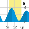 Folly Creek tide chart for Monday, January 9, 2023