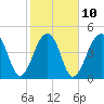 Folly Creek tide chart for Friday, February 10, 2023