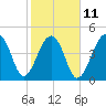 Folly Creek tide chart for Saturday, February 11, 2023