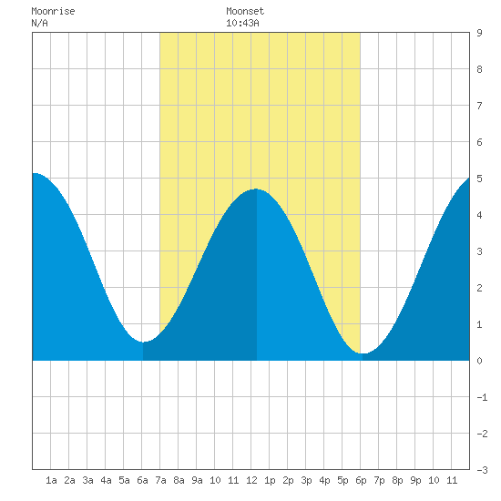 Folly Creek tide chart for Sunday, February 12, 2023