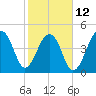 Folly Creek tide chart for Sunday, February 12, 2023