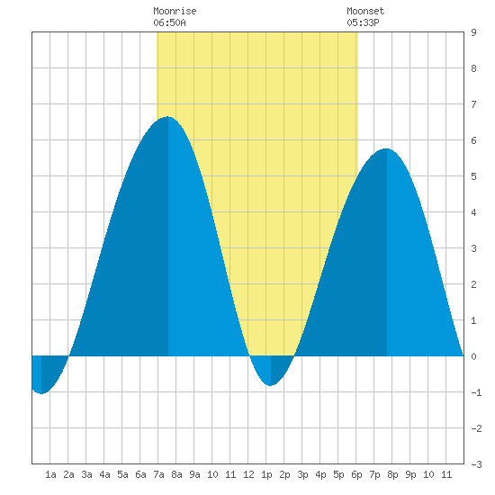 Folly Creek tide chart for Sunday, February 19, 2023