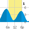 Folly Creek tide chart for Wednesday, February 1, 2023