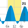 Folly Creek tide chart for Tuesday, February 21, 2023