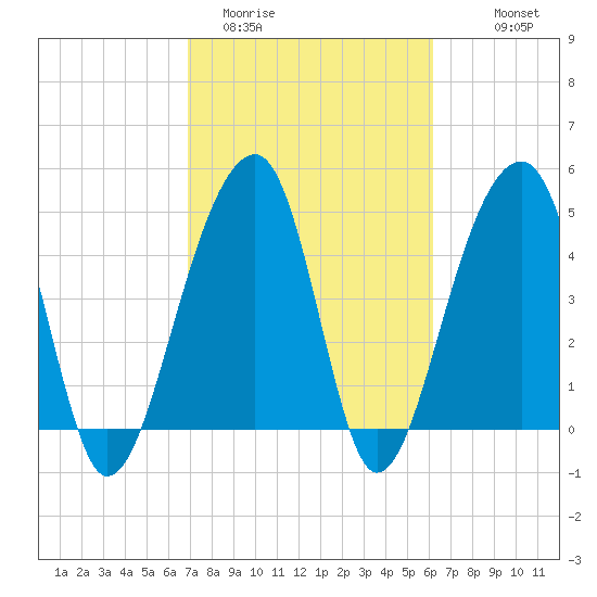 Folly Creek tide chart for Wednesday, February 22, 2023