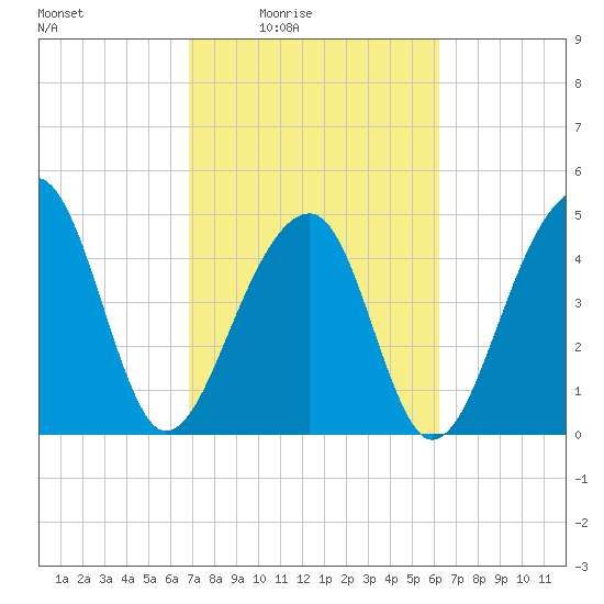 Folly Creek tide chart for Saturday, February 25, 2023