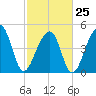 Folly Creek tide chart for Saturday, February 25, 2023