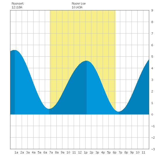 Folly Creek tide chart for Sunday, February 26, 2023