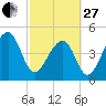 Folly Creek tide chart for Monday, February 27, 2023