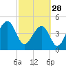 Folly Creek tide chart for Tuesday, February 28, 2023