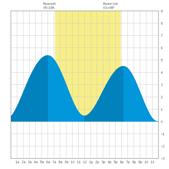 Folly Creek tide chart for Thursday, February 2, 2023