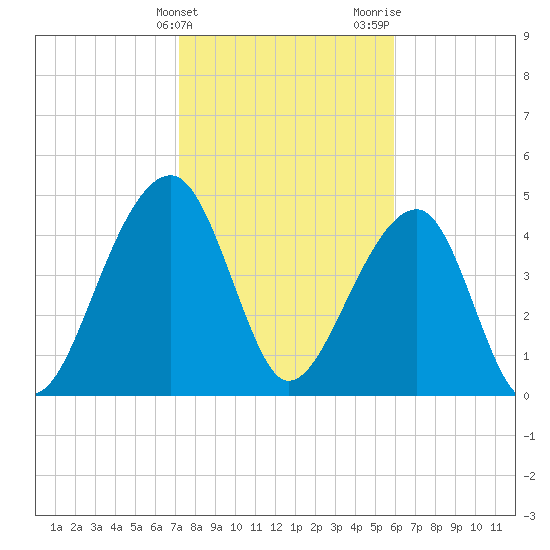 Folly Creek tide chart for Friday, February 3, 2023