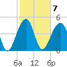 Folly Creek tide chart for Tuesday, February 7, 2023