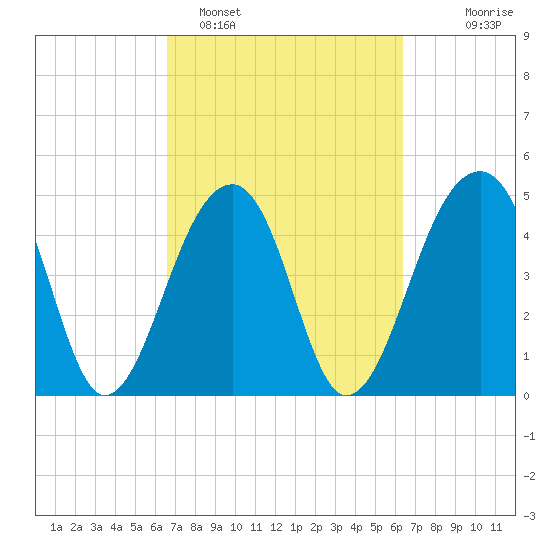 Folly Creek tide chart for Friday, March 10, 2023