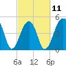 Folly Creek tide chart for Saturday, March 11, 2023