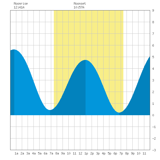 Folly Creek tide chart for Monday, March 13, 2023