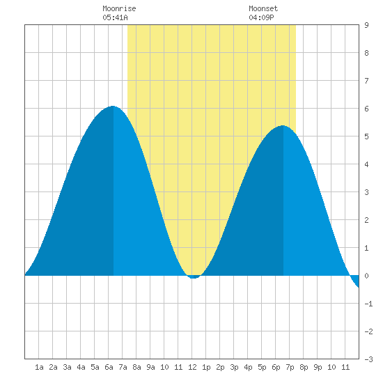 Folly Creek tide chart for Saturday, March 18, 2023