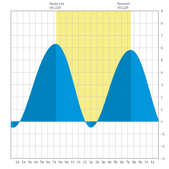 Folly Creek tide chart for Sunday, March 19, 2023