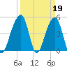 Folly Creek tide chart for Sunday, March 19, 2023
