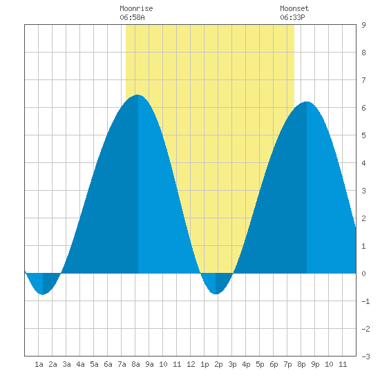 Folly Creek tide chart for Monday, March 20, 2023